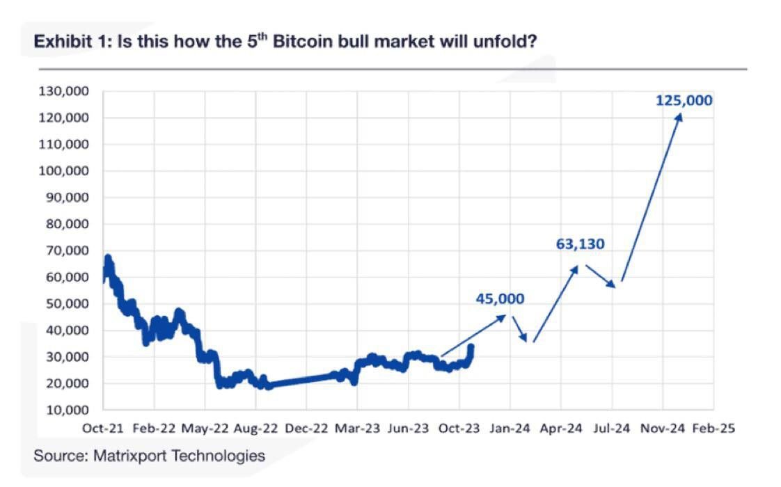 #Matrixport , a 🇸🇬 Singapore-based crypto financial services platform predicts that the price of #Bitcoin  will surpass $120,000 by the end of 2024👀 What is your opinion on this prediction?🤔