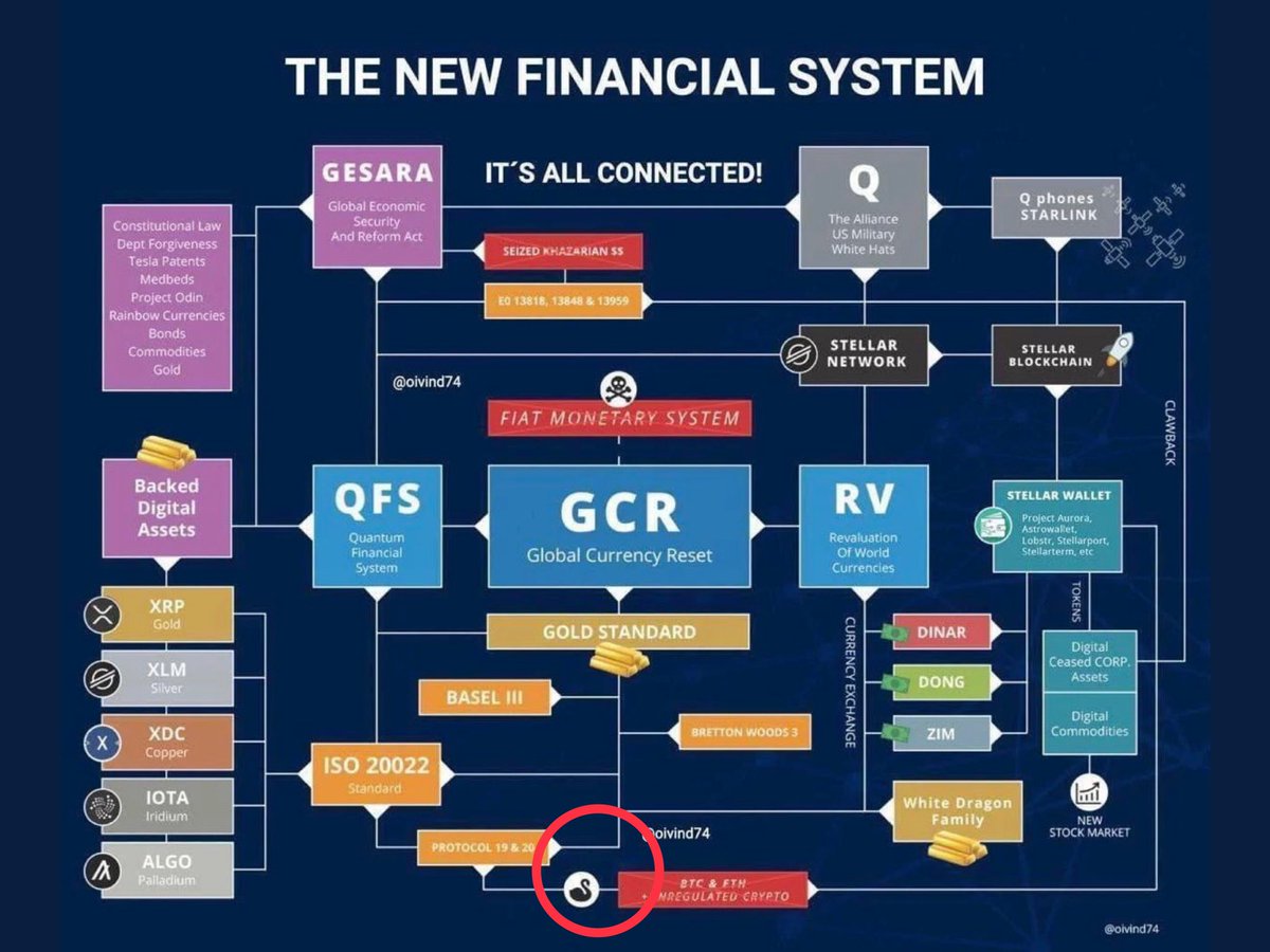 オプチャでは再三伝えてきたけどXでも共有❗️
・GCR＝通貨リセット
・RV   ＝通貨評価替え
・ISO20022=新しい金融の国際通信規格(国際標準化機構)
・QFS=量子金融システム
・BASELIII=世界的な金融危機の再発を防ぎ国際金融システムの　　　　　　　　　　　　　　　　　　　　　　リスク耐性を高める⬇️