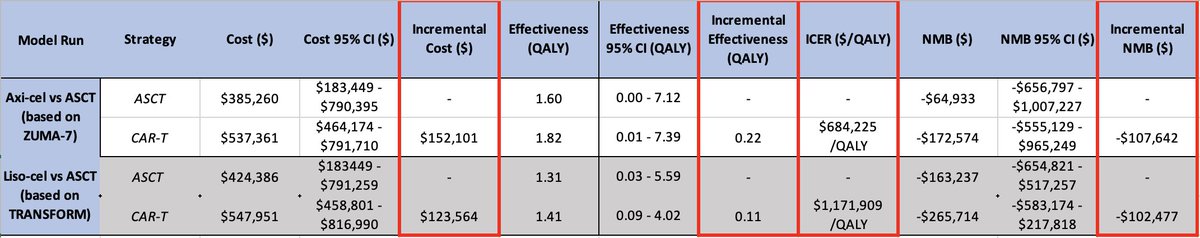 8/💰Incremental Cost-Effectiveness Ratios (ICER) were staggeringly high for second-line CAR-T in DLBCL: $684,225/QALY for axi-cel & $1,171,909/QALY for liso-cel (vs ASCT)—far above our pre-specified $200,000/QALY WTP threshold, making both axi-cel & liso-cel NOT COST-EFFECTIVE!🚨