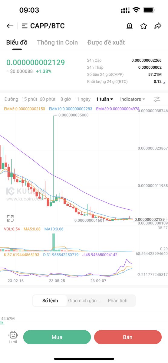 CryptoSpace_VN's tweet photo. 🔥Kèo Spot Kucoin ( CAPP/BTC )

Entry: Múc tại giá hiện tại 50% volume, 50% còn lại DCA tại giá 0,000000001894

TP: 100%, 200%, 400%, 800%
SL: 0,000000001586

👉Lưu ý: Đây là hàng Spot cặp chéo BTC, đánh tab BTC cho nên ACE có kiến thức đánh lãi kép BTC thì cân nhắc( Không phải lời khuyên đầu tư )