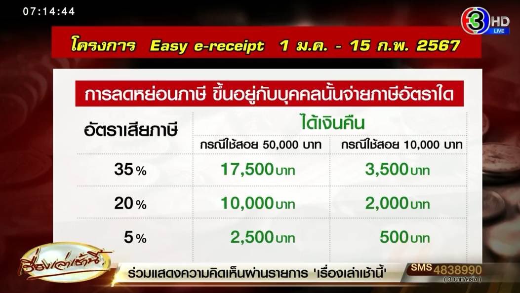 TSethawut's tweet photo. ครม.เคาะ Easy E-Receipt ลดหย่อนภาษี 5 หมื่น เริ่ม 1 ม.ค.-15 ก.พ.2567 https://t.co/16kMcoJ3fU