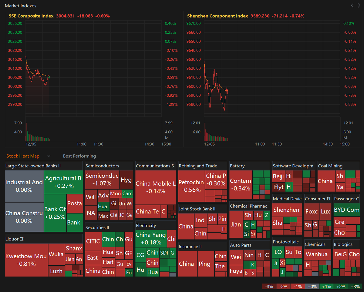 Sino_Market's tweet photo. ⚡Chinese A-shares market is struggling. The benchmark $SHCOMP fell below the key 3,000 point mark at one time on Tuesday, totally offsetting the rebound since mid-October. Over four thousand stocks are dropping.
Hang Seng Index $HSI is now down 1.2%, to a fresh low since November 2022.
#China #stockmarket $KWEB $FXI $HXC