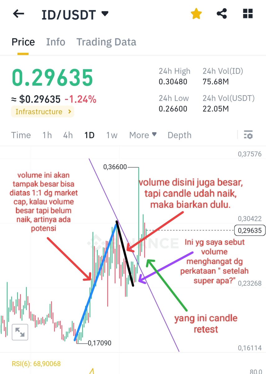 Kalau volume 1:1 udah naik dia berarti, kita harus cari next curve. Misalnya ID ini. 

Pokoknya diskusi yg ngga bikin pinter tinggalin. Fokus ajah kita cari duit, bawa ke dunia nyata, paku pakai daster, pakai emas, pakai staycation (tetep), pakai ruko. 😂😂😂
