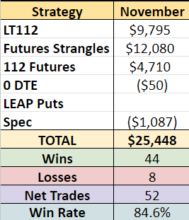 Great November up 7.95% with a record $25,448 exceeding the plan again finishing the month at an ATH Net Liq of $333,639 in this account!!

112 trade winners in /6A, /CL, /ES and /HG.
Strangle winners in /CL, /ES, and /GC.
And of course, several winners in LT112 trades including