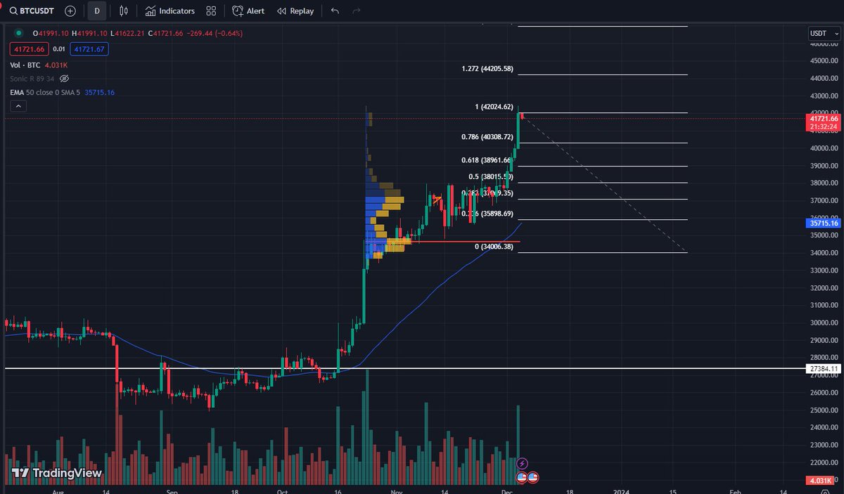 HipAthemis's tweet photo. #BTC #Crypto #Trend 
Nhìn này các bạn !!! 
Khoảng giá từ  $38k cho tới đỉnh hiện tại thanh khoản rất thất. Với Thanh khoản thất như vậy giá có thể sẽ sớm điều chỉnh về lại. 
Việc đi 1 lệnh short với khối lượng thấp cũng là một phương án hợp lý. https://t.co/tIZftLlCH9