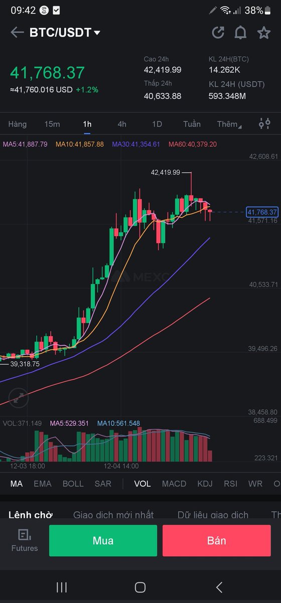 Short thôi ae ơi 😁😁😁
#BTC #Binance #Crypto