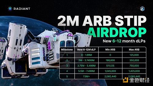 tokenlifter's tweet photo. 多链借贷协议Radiant Capital针对200万枚ARB的空投计划发布更新，资格期于2024年2月16日之前结束，新的6-12个月dLP在第一次快照（区块147753665）之后和第二次快照（未来30-90天内）之前在Arbitrum上锁定或重新锁定才符合空投条件，且12个月的锁定比6个月的锁定收到更多的ARB。 https://t.co/zUqXx9RUwb