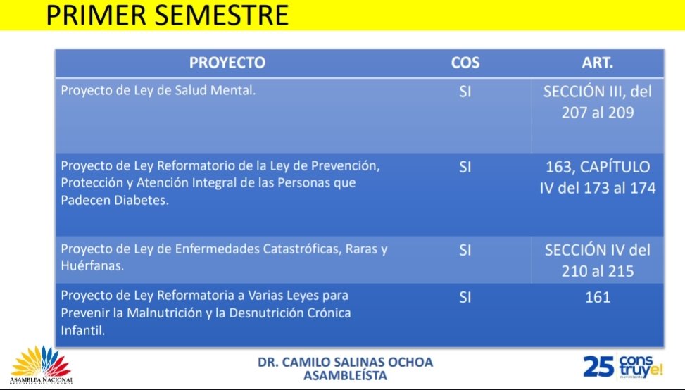 DrCamiloSalinas's tweet photo. Con el Código Orgánico de Salud se lograrán cambios significativos en la legislación de salud. Se abordan temas como enfermedades crónicas, raras, adicciones, lactancia materna, prevención de enfermedades, salud mental, enfermedades catastróficas, y manejo de órganos y tejidos. Estos cambios buscan mejorar la atención y prevención de diversas condiciones de salud de los ecuatorianos.📜💊

El #COS contempla aquellas leyes de carácter urgente y nos ahorra tiempo vital para debatir otras leyes urgentes en materia de Salud. 
#CamiloAsambleista #LosRiosEnAccion 
#Salud #COS