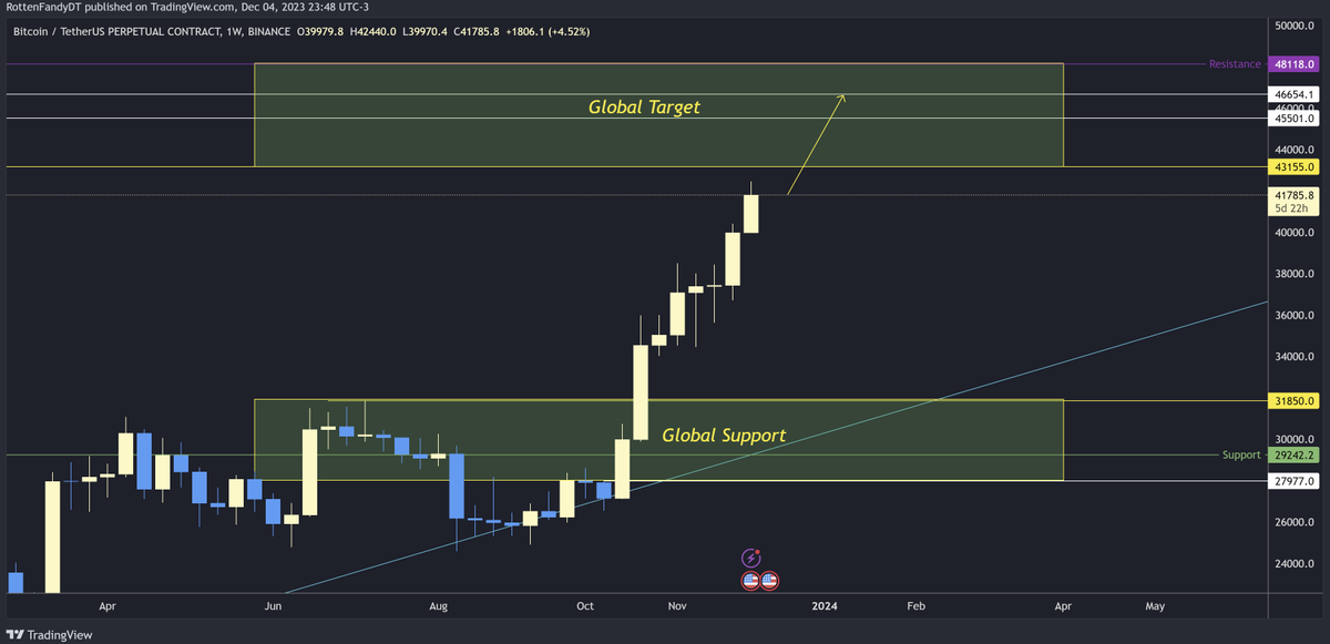 RottenFandy's tweet photo. #BTC set to target its Global Target Zone!  

Global Resistance: 45,501 - 46,654
Global Support: 29,242 - 31,850

For detailed analysis, check chart below.
#Bitcoin #Binance #Daytrader #cryptomarket #CryptocurrencyNews #Crypto #futurestrading https://t.co/i183PFo6al