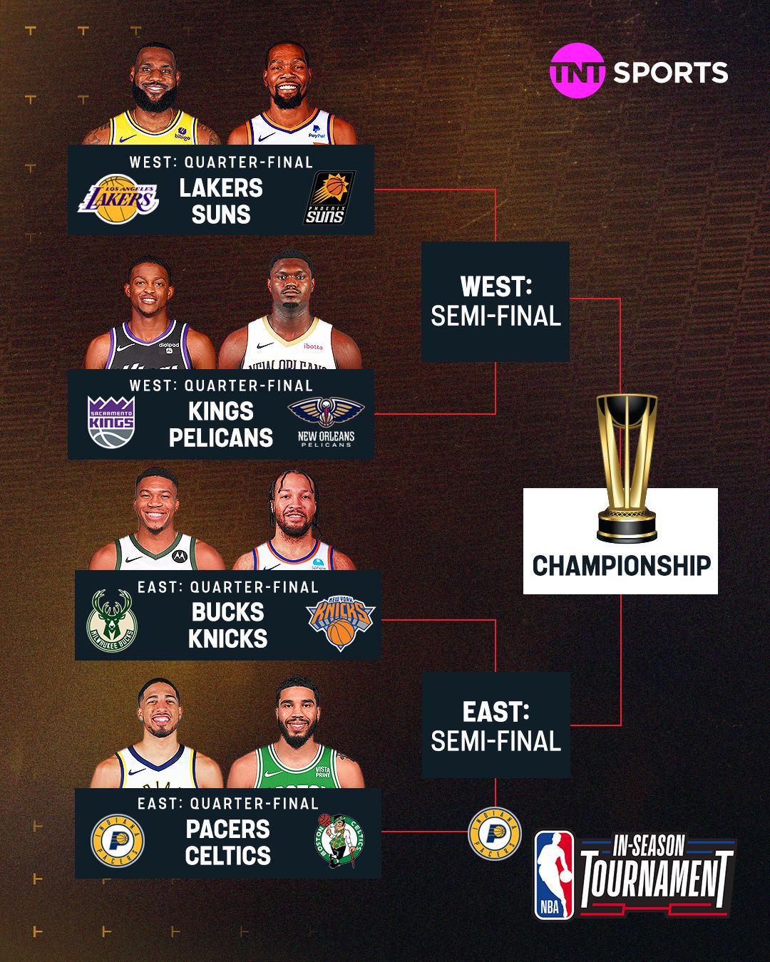 NBA in-season tournament bracket takes shape. Who's still got a shot?