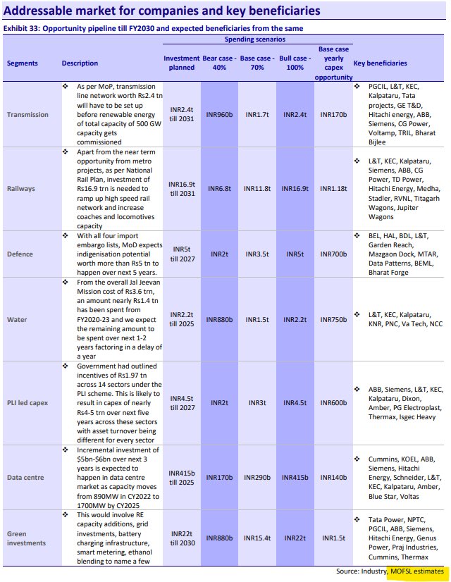 Capex opportunity pipeline over the coming decade...