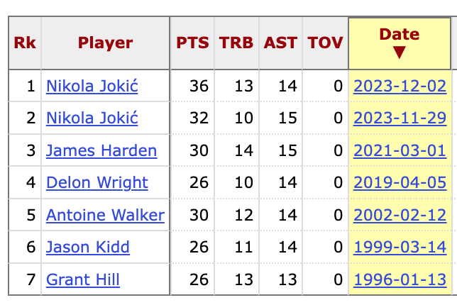 JerryEngelmann's tweet image. Halburton's 
26 / 10 / 13 
has been done before by hundreds of players

But the 0 turnovers make it special - it has only occured 7 times before in NBA history