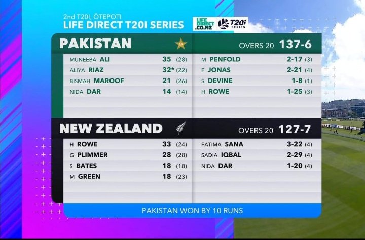 Bhola_Record1's tweet photo. تاریخی فتح!  🏏 پاکستان ویمن ٹیم نے نیوزی لینڈ میں پہلی بار نیوزی لینڈ کو  سیریز ہرا کر تاریخ رقم کر دی۔ 
#BackOurGirls
#WelldonePCB
@ArfaSays
@TheRealPCBMedia
@SAfridiOfficial
@anwaar_kakar https://t.co/OhQOQvdPQf