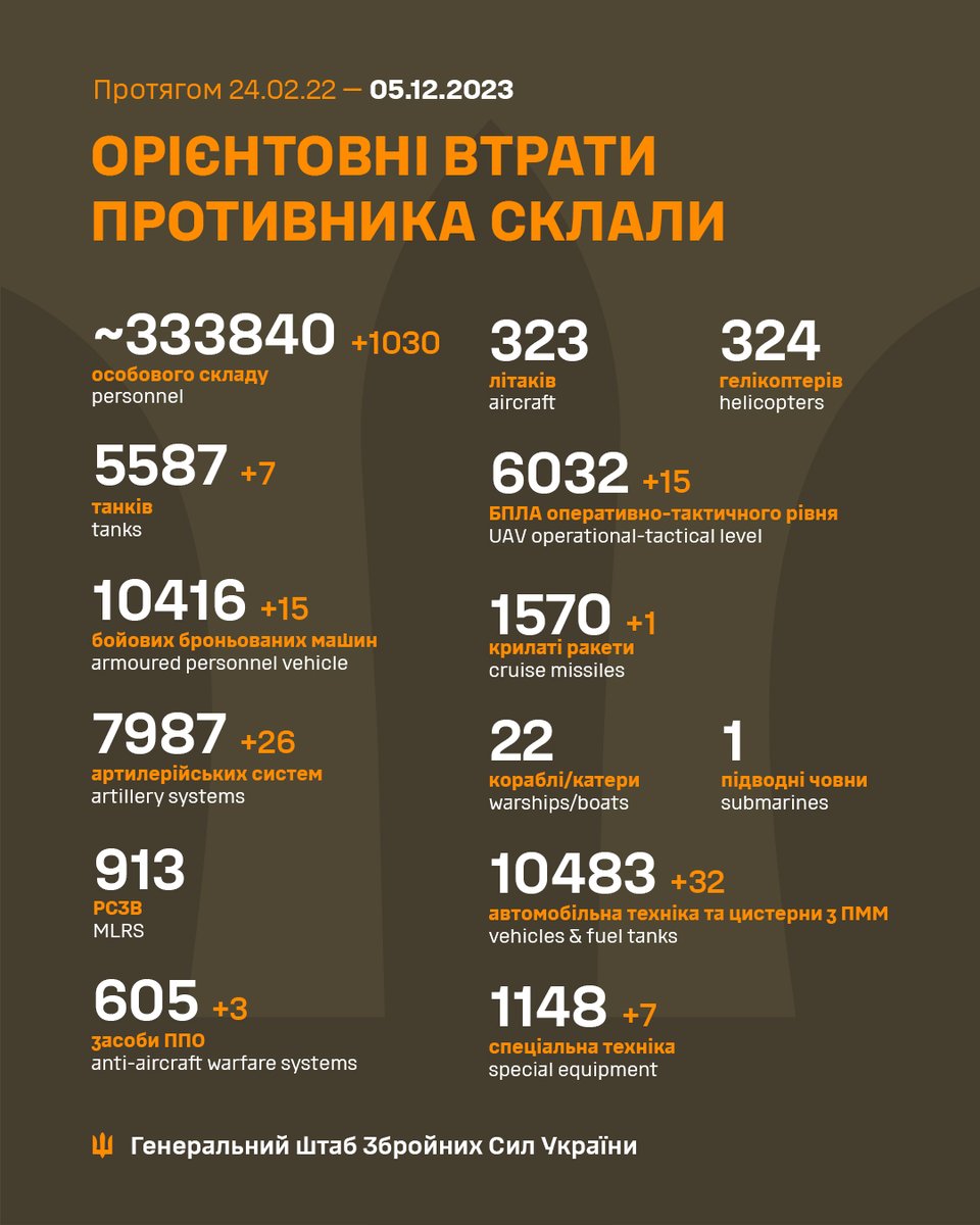 Good morning!
1030 KIA
7 Tanks
15 APVs
26 Artillery systems
3 Anti-Aircraft system
15 UAVs
1 Cruise missile
32 Vehicles &amp; Fuel tanks
7 Special equipment
#SlavaUkraini