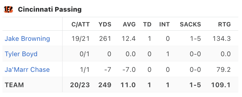 congrats to ja'marr chase on having the best night putting the ball in the air of any bengals WR despite throwing for -7 yards