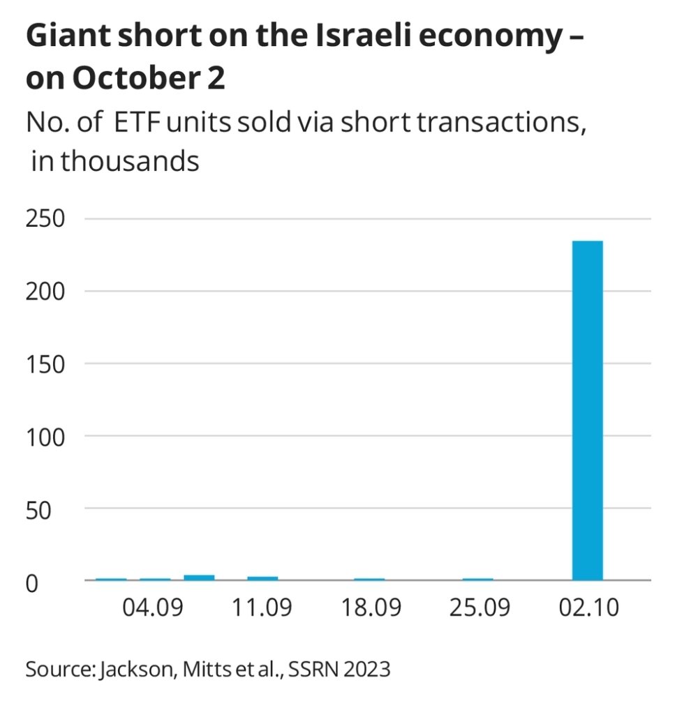 srabbee's tweet image. #Israeli stocks were #shorted in huge numbers just a week before Oct 7th.

Look at this chart below ... Short sales on EIS Index (equivalent to S&amp;amp;P SPX in the US) skyrocketed on Oct 2 ... Compare that volume against the several weeks prior... Somebody knew there will be an attack…