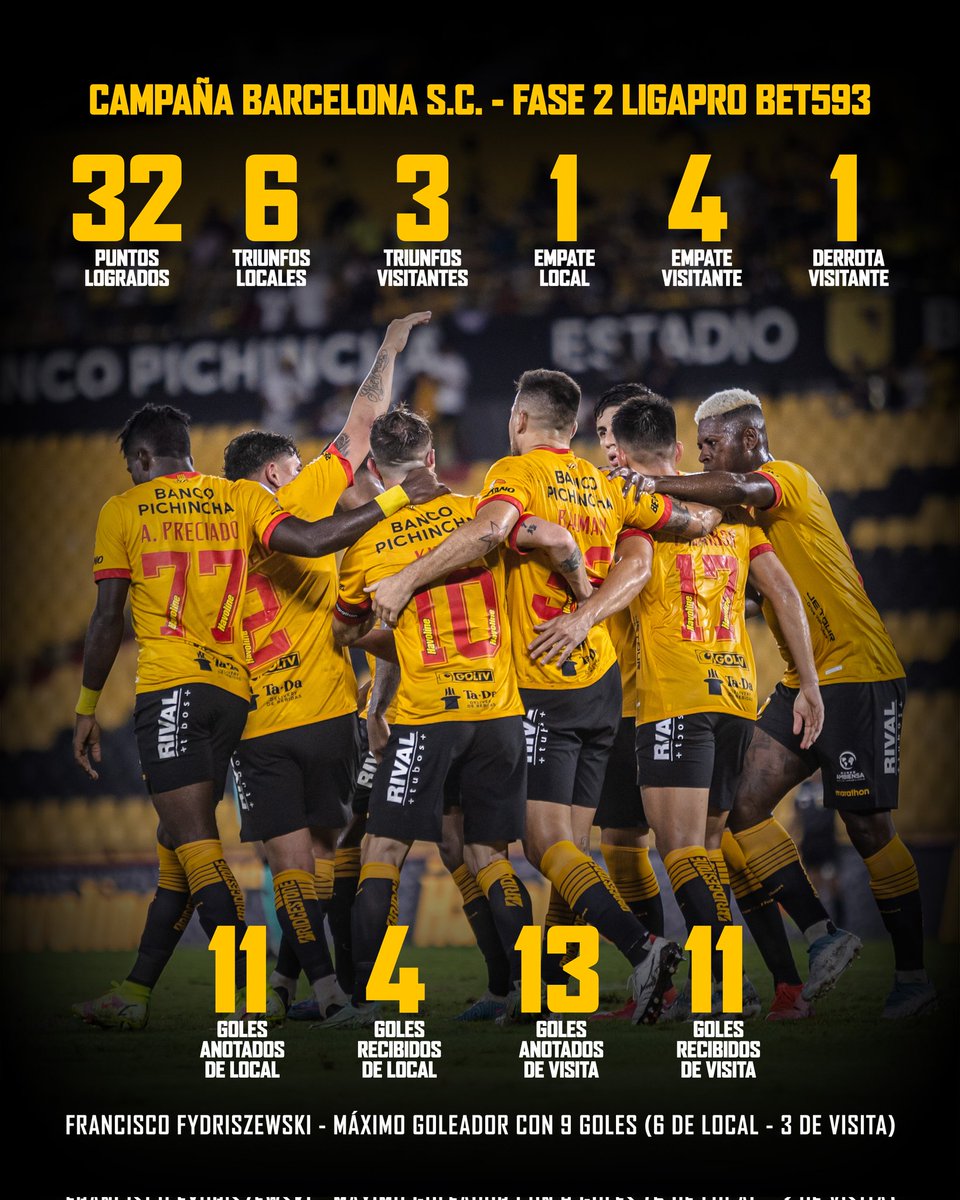 BarcelonaSC's tweet photo. Los números finales de BSC en la segunda etapa 2023.
#LigaProBet593
#BSCStats 📊 https://t.co/98kqqZ3BZp