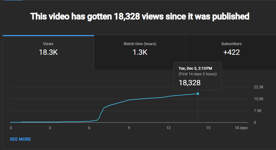 vrchatdoco's tweet photo. In the past two weeks the documentary has reached a total of 18k views and 2.1k likes - This well surpassed my expectations and the hundreds of positive comments mean the world to me, thank you all so much and I'm so happy you all enjoyed the video!! https://t.co/xxZIOtuYmL