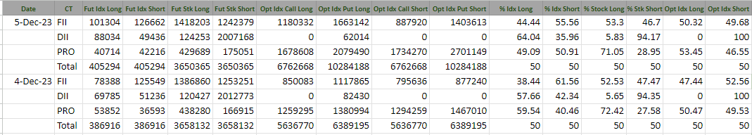 Yesterday's FII data is positive in cash and derivative markets. #goodmorning #GIFTNIFTY #expiry #algotrading #nifty #banknifty #trading #options #stockmarkets #DayTrading