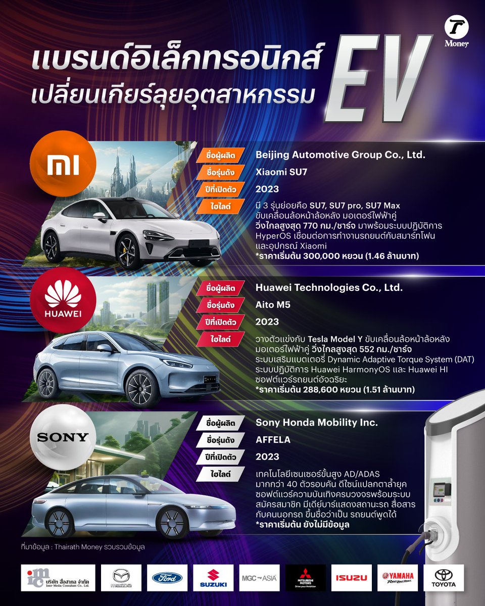 ThairathMoney's tweet photo. แบรนด์อิเล็กทรอนิกส์ไม่ตกเทรนด์ เปิดตัว EV ลงแข่งค่ายรถยนต์ ราคาเริ่มต้นหลัก 1-2 ล้านบาท
คลิกอ่านต่อที่นี่ https://t.co/xCq6RFCblT
#ThairathMoney #ยานยนต์ไทยรัฐออนไลน์ #ไทยรัฐออนไลน์ #ev #MotorExpo2023 #รถยนต์ไฟฟ้า #Huawei #AitoM5 #XiaomiSu7 #AFEELA #SonyMobility https://t.co/WfRlcv1hKn