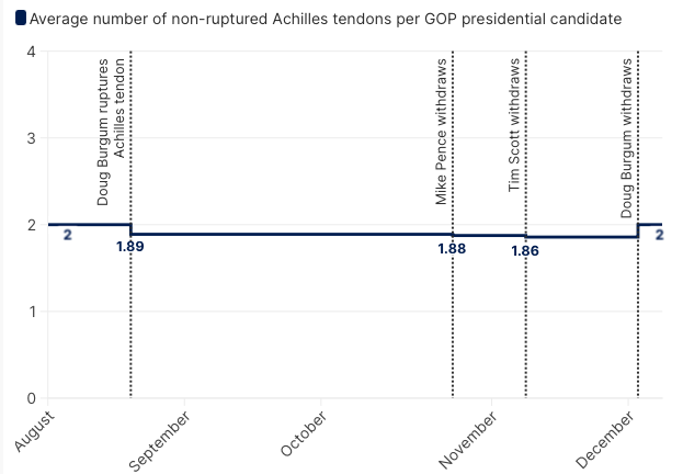 Since Burgum ruptured his Achilles in August, the average number of non-ruptured tendons per presidential hopeful had been declining until today's announcement, which boosted the average to levels not seen since before the first GOP debate
