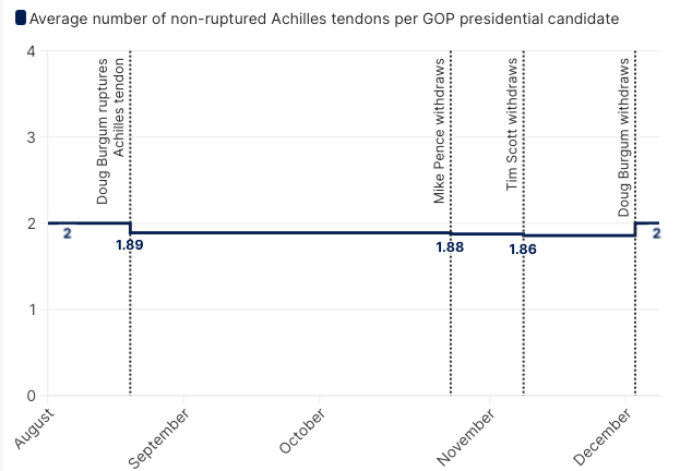_samuelgarrett's tweet photo. Since Burgum ruptured his Achilles in August, the average number of non-ruptured tendons per presidential hopeful had been declining until today's announcement, which boosted the average to levels not seen since before the first GOP debate https://t.co/gAmBx86tdp