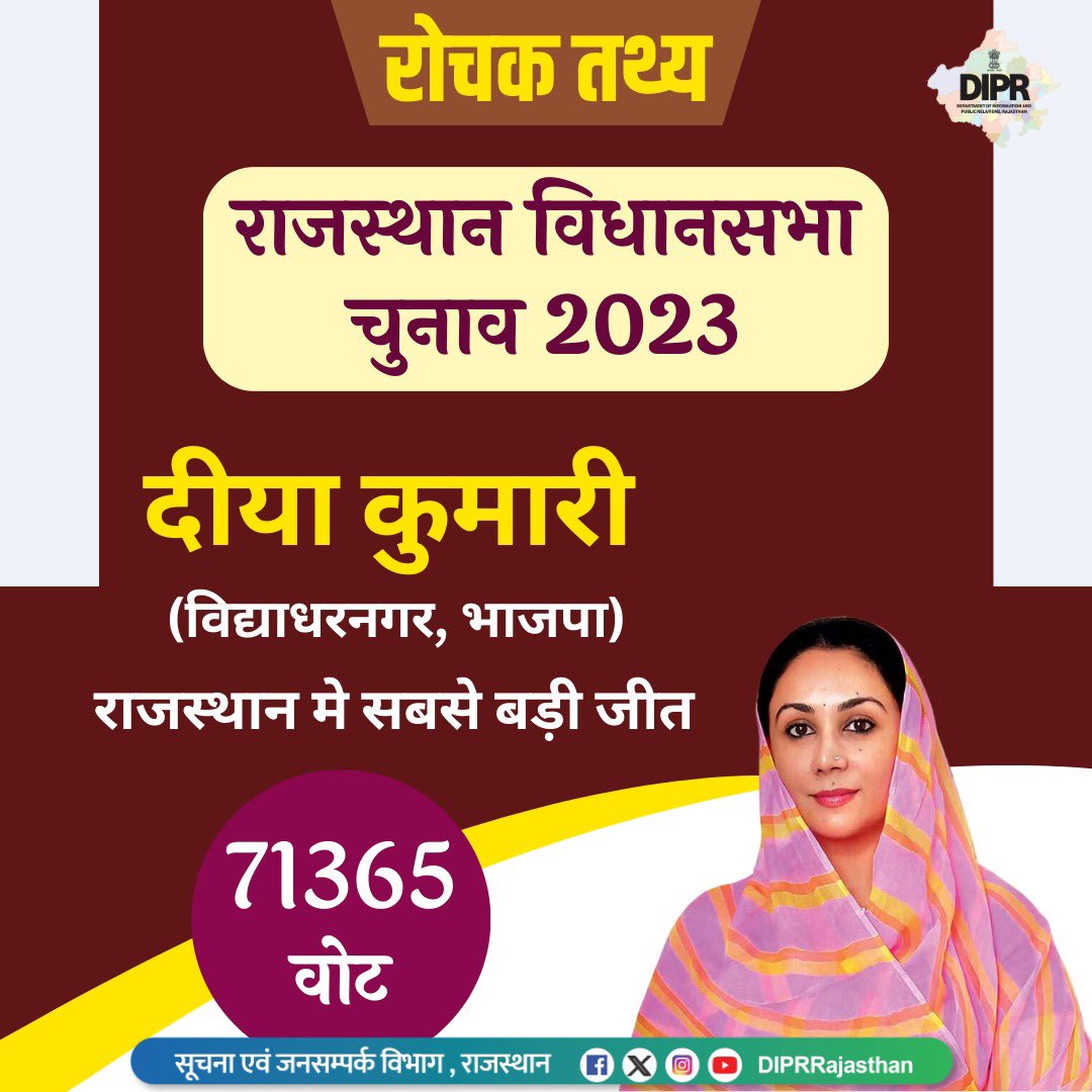 ChouhanSirohi's tweet photo. #Rajsamand साँसद के रुप में आपने प्रत्येक मतदाता/कार्यकर्ताओं के विश्वास पर खरी उतरी उनके हर सुख दुख में साथ खड़ी रही वही क्षेत्र में विकास के नए आयाम स्थापित किये,
इस #विधानसभाचुनाव2023 में भारी जनादेश दे ���नता ने #Rajasthan की सेवा का संदेश दिया है
@KumariDiya जी आपको शुभकामना। https://t.co/Q7U0TjinyW