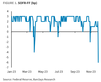 countdraghula's tweet photo. SOFR is trading quite a bit above Fed Funds. Why?

Huge UST rally -> extreme HF short futures/long RM physical -> demand for secured funding and bank b/s can't keep up, driving up SOFR.

This will speed up already fast RRP depletion and QT will start reducing reserves again.

1/ https://t.co/zaw9Wp5jt7
