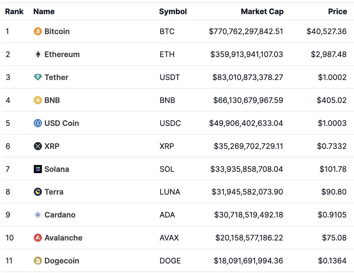 Check out what it looked like when BTC was last above $40k vs now. There is  no reason to go into altcoins.