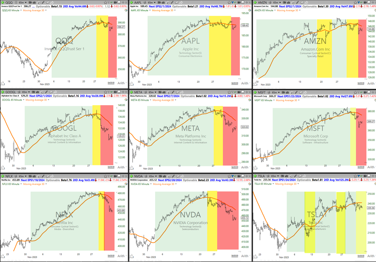alphatrends's tweet photo. From a swing trade perspective, this is how I see the $QQQ and its leaders on 65 min TF

green = bullish
yellow = uncertain 
red = bearish

notice the uncertainty in $TSLA my conclusion is don't bother with it

all of the others are bearish intermediate term, I define that as LH and LL below decl 5 DMA

it is a guideline about how to position not an action plan. Let them settle in and recover, no hurry to buy

$AAPL $AMXZN $GOOGL $META $MSFT $NFLX $NVDA