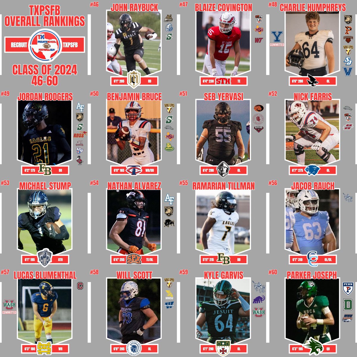 Texas Private School Football (@txprivatefbguy) on Twitter photo 🚨 Overall TXPSFB Class of 2024 Rankings 🚨 (1-60)
<a href="/SpeedyNettles/">William Speedy Nettles</a> <a href="/85CalebMitchell/">Caleb Mitchell IRVING 8️⃣5️⃣</a> <a href="/KarsonGordon24/">Karson Gordon⭐️2024</a> <a href="/BenzWarren76/">Bennett Warren</a> <a href="/JohannCardena13/">Johann Cardenas</a> <a href="/ColeWelliver/">Cole Welliver</a> <a href="/SamiuelaLiu/">Sam Liu 🦈#52</a> <a href="/jdcrisp_sports/">JD Crisp</a> <a href="/KellenTasby/">Kellen Tasby</a> <a href="/clayton_sobecki/">Clayton Sobecki</a> <a href="/DonteLewis18/">ᴅᴏɴᴛᴇ”ᴛʜᴇ ᴄʜᴏs͏ᴇɴ𝟷🤩”ʟᴇᴡɪs͏✞</a> <a href="/MadduxReid/">Maddux Reid MR5⚡️</a> <a href="/BreylanT2/">Breylan Thompson</a> <a href="/AlijahCason/">Alijah Cason</a> <a href="/OfficialKev24/">Kevin Dodard</a> <a href="/MAOkwura/">𝓜ichael-Anthony Okwura 🇳🇬</a> 🚨 Overall TXPSFB Class of 2024 Rankings 🚨 (1-60)
<a href="/SpeedyNettles/">William Speedy Nettles</a> <a href="/85CalebMitchell/">Caleb Mitchell IRVING 8️⃣5️⃣</a> <a href="/KarsonGordon24/">Karson Gordon⭐️2024</a> <a href="/BenzWarren76/">Bennett Warren</a> <a href="/JohannCardena13/">Johann Cardenas</a> <a href="/ColeWelliver/">Cole Welliver</a> <a href="/SamiuelaLiu/">Sam Liu 🦈#52</a> <a href="/jdcrisp_sports/">JD Crisp</a> <a href="/KellenTasby/">Kellen Tasby</a> <a href="/clayton_sobecki/">Clayton Sobecki</a> <a href="/DonteLewis18/">ᴅᴏɴᴛᴇ”ᴛʜᴇ ᴄʜᴏs͏ᴇɴ𝟷🤩”ʟᴇᴡɪs͏✞</a> <a href="/MadduxReid/">Maddux Reid MR5⚡️</a> <a href="/BreylanT2/">Breylan Thompson</a> <a href="/AlijahCason/">Alijah Cason</a> <a href="/OfficialKev24/">Kevin Dodard</a> <a href="/MAOkwura/">𝓜ichael-Anthony Okwura 🇳🇬</a>