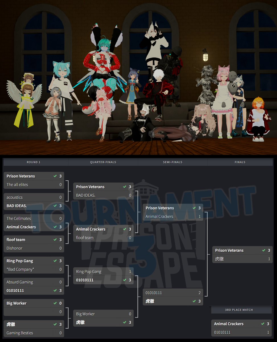 Thanks to everyone who participated in the third Prison Escape tournament! Congrats to the winners!
1st - Prison Veterans
2nd - 虎徹
3rd - Animal Crackers
#VRChat