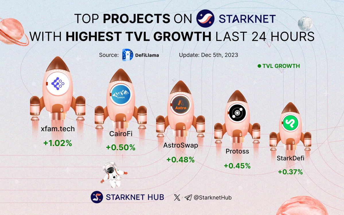 🌐 Explore the top projects on #Starknet with the highest TVL growth 24 hours! 🚀

🥇 <a href="/xfamtech/">xfam.tech</a>
🥈 <a href="/Cairo_Fi/">CairoFi | Starknet</a>
🥉 <a href="/AstroSwapreal/">AstroSwap | AMM on Starknet</a>

<a href="/ProtossDEX/">Protoss</a>
<a href="/StarkDefi/">StarkDeFi</a>

What's your favorite project? Let us know! 👇

#Layer2 $STKR