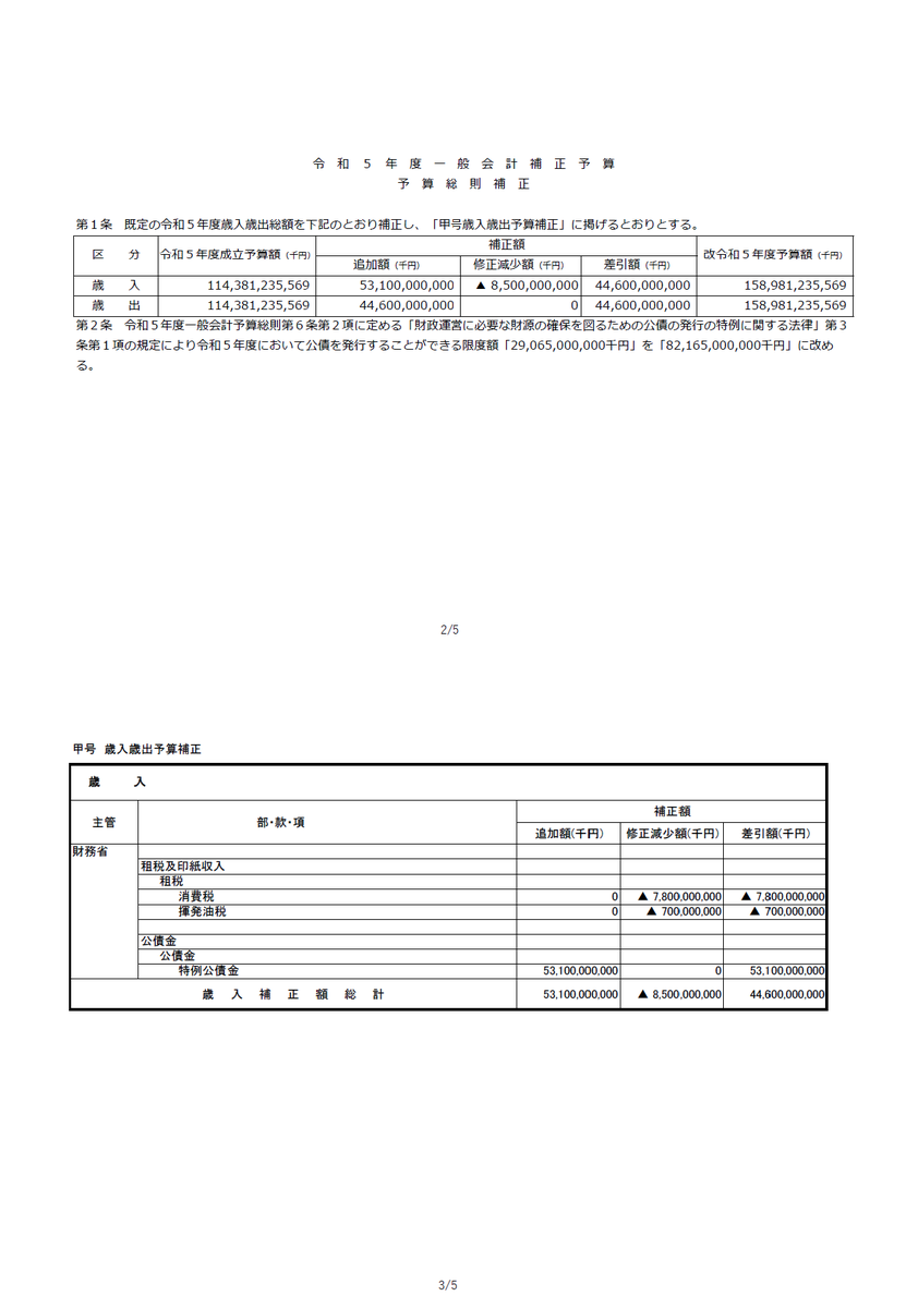 yamamototaro0's tweet photo. れいわ新選組が参議院で出した補正予算「修正案」が物議をかもしているようです。
私たちとしては、「修正案」を他党（日本共産党）に「政府の補正予算案をそのまま是認」するものだと言われたので、「そうではない」と根拠を示してリアクションしました。（12月1日、山本太郎のTwitter（X）アカウントにて。 https://t.co/8b5kyqEEz2 ）

そうすると、Twitter上では、次は「れいわの修正案は、形式を満たしていない」「手続き的に問題」という、次の論点に向かっているように思います。
「政府案をそのまま是認」という言いがかりは日本共産党や「しんぶん赤旗」は現時点で訂正されないままのようですが、それを論点として持ち出す流れはほぼ終わったようですので、その点、良かったと思います。

マニアしか知らない国会の仕組みが、このような物議によって国会の外に明らかにされ、野党の戦術のあり方が前向きに検討されるとしたら、良いことだと思います。
もう少し、れいわ新選組が参議院で政府の補正予算案にどう対抗しようとしたかを、説明します。

10月から始まった臨時国会からは、れいわ新選組は衆議院の予算委員会の席を失いました。参議院の予算委員会の席が、１つあります。
そこで、政府の防衛予算増を認めない、万博予算を認めない。政府の悪質な補正予算案そのものを認めない。という大前提を守りつつ、消費税廃止や一律給付など緊急対策の提案をするための戦術について、私たちは数週間検討しました。

衆議院の場合には、もちろん修正案も出せますが、各会派は通例、「予算の編成替え」動議というものを出します。「編成替え」とは政府の予算案に対する修正案と異なり「政府提出の予算を一旦撤回し、政府に再編成を求める」というものです。つまり「政府は、一旦白紙撤回し、野党の意見を踏まえた予算を出し直せ」というものであり、政府案を細目にわたり修正するものではありません。いわば野党にざっくりとした「ダメ出し」権があり、各会派はそれを活用しています。
れいわ新選組も、衆議院で予算委員の席がある期間中は毎回「編成替え」動議を提出していました。予算額を明記して提出する最も具体的な部類の動議だったと認識しています。

いっぽう参議院では、衆議院で予算案がいったん通過していることから、編成替えはできません。できるのは、衆院通過予算に対する「修正案」の動議を出すことです。この修正動議は会派において予算委員が１人いれば認められます。

注意すべきであるのは、「修正案」とは、それが成立した場合に「修正案を反映した政府案が可決する」案を意味しますので、「修正案」そのものに「政府案をゼロにする」を含めておかなければなりません。そうしなければ、万博予算や防衛予算を是認したことになってしまいます。私たちは「政府案をゼロにできる」ことを必要条件として、修正案が手続き的に可能かを調査しました。

予算の「修正案」に関して、私たちが調査したところでは「昭和28年総予算案」（衆議院）に見られる政府予算案の全体を上書きする「上書き修正（全とっかえ）」形式が過去の例としてありました。他には「平成24年補正予算案」（参議院）があり、これは「部分修正」形式でした。

では、憲法解釈上、「上書き修正（全とっかえ）」はどう評価されるか。政府は「院による予算修正権には限界がある」という立場を取っているものの、憲法学者は「予算案修正範囲に限界はない」という立場を取っています。以下お二人の憲法学者の著書から引用します。

まず、『憲法』（佐藤幸治）は、著名な憲法学者の基本書ですが、国会の予算修正権に限界はないとの立場を採っています。

（『憲法（第三版）』引用開始）
日本国憲法下では、国会は増額、減額のいずれも可能と一般に解され、国会法（57条の2，3）や財政法（19条）もそのことを前提にしている。このような修正権を認めないことは、財政処理について全面的に国会の統制下におこうとする憲法構造と矛盾するからである。（中略）
　国会は予算を否認し、組み替えた新たな予算を内閣に提出させることができるのであるから、その修正には法的な限界は無いと解すべきものと思われる。
（引用終わり）

次に『逐条解説　国会法・議院規則　国会法編』（森本昭夫）には以下のような記述があります。

（『逐条解説　国会法・議院規則　国会法編』引用開始）
政府の統一見解は、「内閣の予算提案権を侵害しない範囲内において可能」とし、項の新設やその内容が全く変わってしまうような習性は問題があるとして限界があるとの説によっているが、国会では、かつて両院法規委員会（引用者注：昭和23年2月26日）において、「国会は予算の増減又は予算費目の追加もしくは削除等すべて内閣の提出した予算に関して最終かつ完全な権限を有する」との勧告を決定した。すなわち、無制限に修正できる権利を有するとの立場を採ったものである。
（中略）予算の修正に限界を設けると、それによって立法の内容にも制約が及びかねない。財政民主主義の観点だけで無く、立法府としての権能を守る立場からも、予算の増額修正に限界はないと解する。
（引用終わり）

これらの憲法解釈によれば「予算修正に限界を設けてはならない」のであり、これは論理的には「上書き修正」も可能という見解となります。
そして実際に「上書き修正」の前例として、すでに述べたように、昭和28年の衆議院における修正案が存在します。

例が少なく、しかも古い例ではありますが、
この先例を確認した上で、「上書き修正」は技術的にも憲法的にも可能であると考え、
手続きを熟知する部署と相談しながら、れいわの勝手な解釈ではなく
政府案のゼロ化、「上書き修正（全とっかえ）」に必要な以下を行いました。

消費税廃止をはじめとするれいわ新選組の緊急歳出項目を、
「歳入・歳出補正」の書式において新しい「項」を立てる。
これにより政府の補正予算はゼロ、上書きされる手続きとなります。

れいわが提出した予算総則補正と甲号歳入歳出補正を見れば（添付画像のとおり）、
そこにあるのは、歳入、歳出とも、すでに成立し執行中の「令和5年度成立予算額」と、れいわ新選組の「補正予算額」である新規国債53兆円分とそこから消費税廃止分とガソリン税ゼロ分をさし引いた金額。そして、それらを足し合わせた額のみです。
政府の補正予算案がゼロになっていなければ、上記以外の金額が書面上に残ることになりますが、そうなっていません。
つまりは、れいわ提出の修正案は、政府の補正予算案はゼロになった、
上書きされた、という意味を持ちます。

そして、政府の補正予算のうち、
特別会計の補正予算について「補正を行わないものとする」と記す。
これは政府の特別会計案を認めない、ゼロにするための手続きです。

以上のようにして「政府案をゼロにする」形式で修正案の動議を参議院に提出し、12月1日のツイートにも書いたとおり、日本共産党にも事前に趣旨説明を行いました。

もちろん、修正案に賛成か、反対かは、それぞれの会派の考え方であり、自由であることはいうまでもありません。
「政府案をゼロにする」そのものを乱暴だ、ざっくりしているとの批判もあるかと思いますし、百も承知です。

ただ、修正案に対して事実と異なるレッテル張りをする行為に対しては、当然、反論いたしますし、また、緊急時である現在においても使える手段を全て使わず、野党の戦術の幅を縛る流れになりかねないことを、私たちは危惧します。

自公政権の売国棄民政策に対して、あらゆる抵抗手段を検討し、最大限やっていく。これが、れいわ新選組の闘い方であることは今後も変わりません。