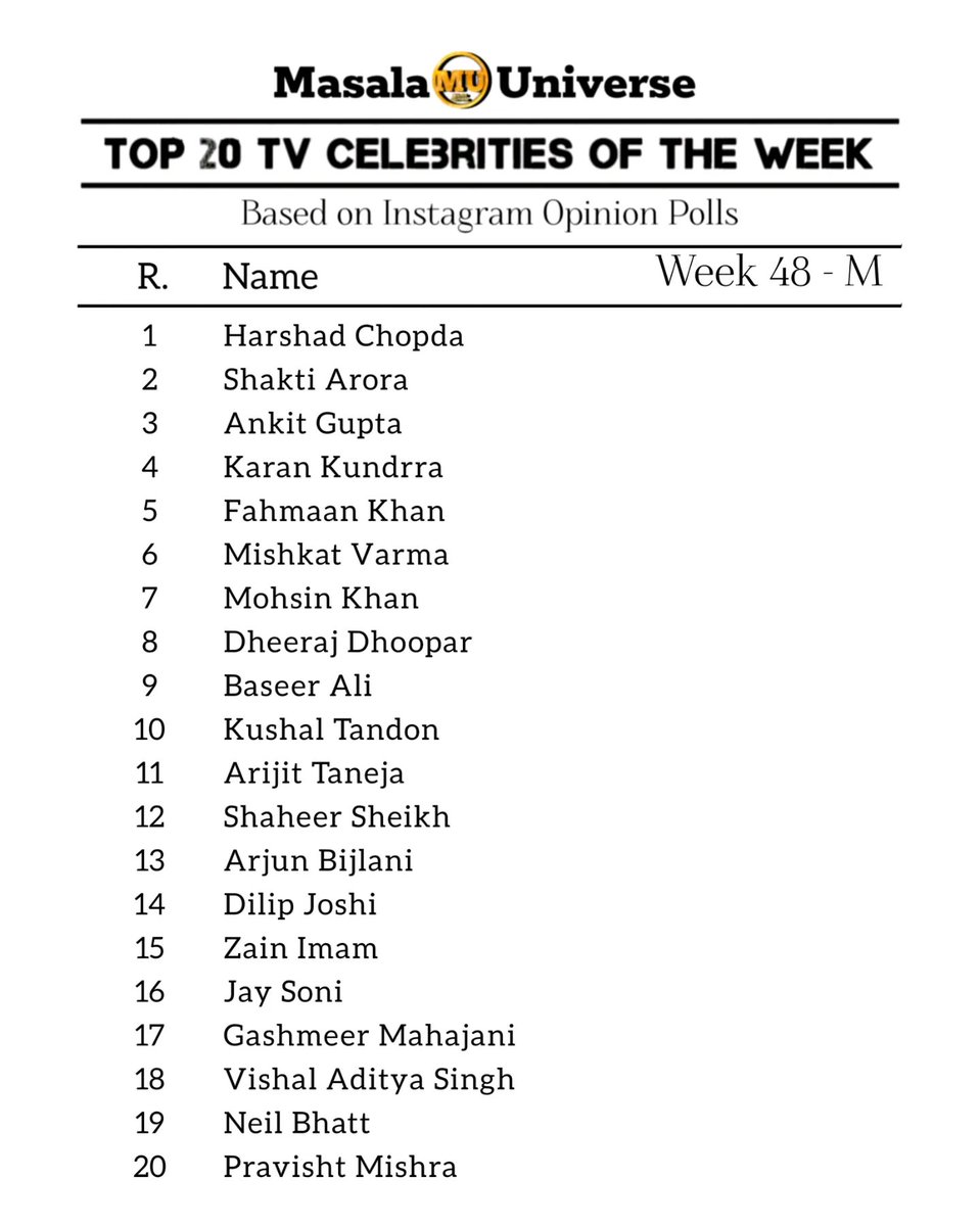 Top 20 TV Celebrities of the Week (M) - Week 48, 2023
Based on Twitter Opinion Polls.
#shaheersheikh #ankitgupta #harshadchopda #mishkatvarma #parasarora #vijyendrakumeria #vishaladityasingh #FahmaanKhan #JaySoni #GashmeerMahajani
Instagram Opinion Poll results attached