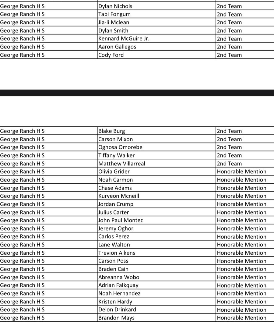 GRHS_Football's tweet photo. Congratulations to the 31 Longhorn Trainers, Managers, and Football players that have made the THSCA Academic All-State teams. #WeAreGR https://t.co/gQJxcolicr