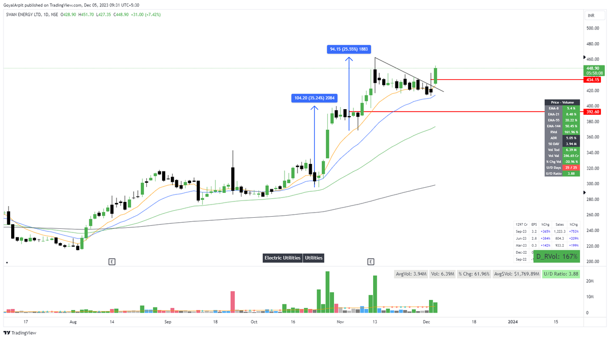Arpit1223's tweet photo. #SWANENERGY
Taking off now!
All time highs matter of time ππ€ https://t.co/Y0lDTotMzF