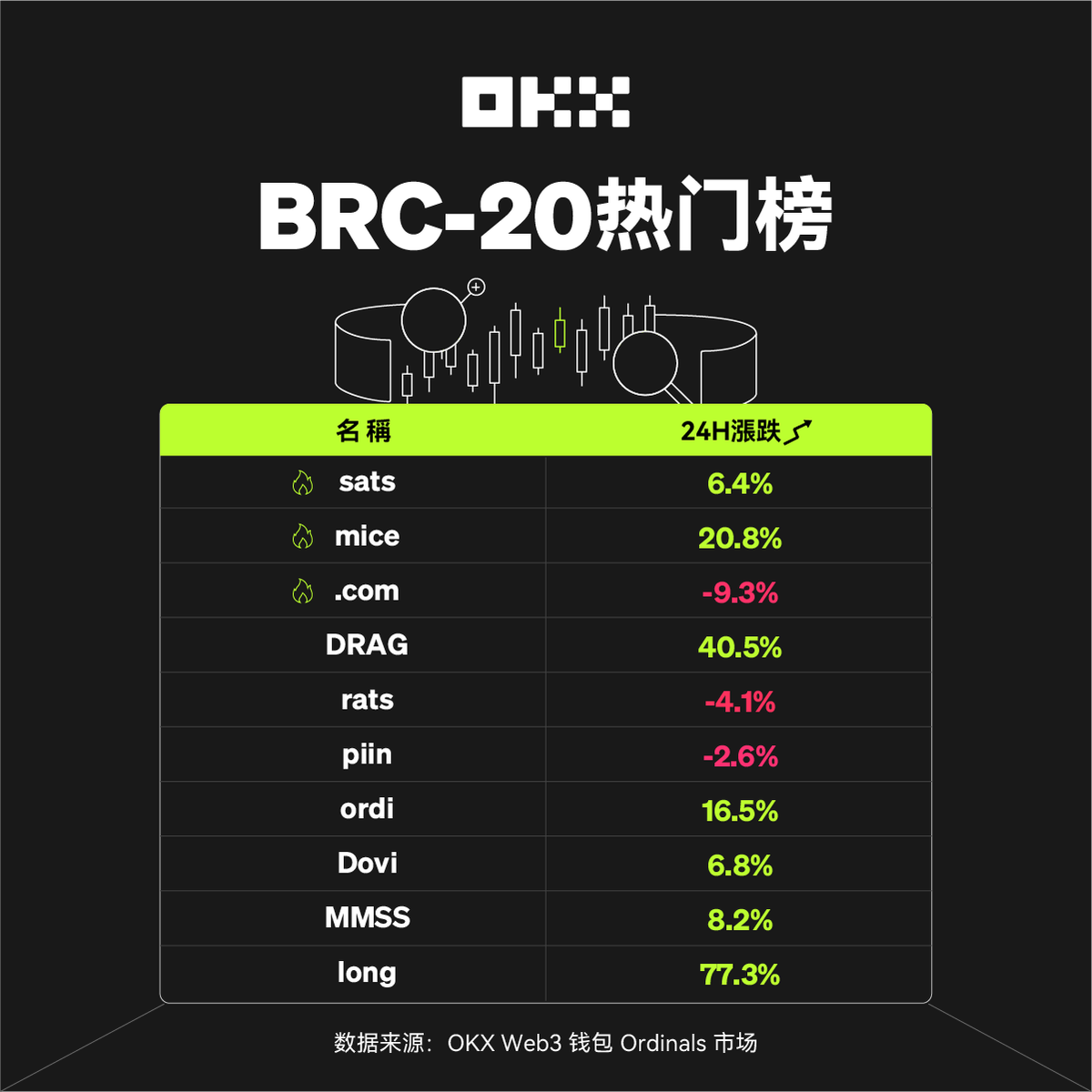 okxchinese's tweet image. 🔥近24h #OKX Ordinals市场 #BRC20 热门榜
