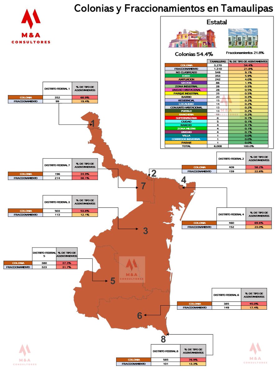 MAConsultores_1's tweet photo. #BuenasNoches  En #Tamaulipas el 54.4% son Colonias como primer lugar y Fraccionamientos con 21.8% en segundo lugar a nivel estatal.  ¿Porqué es importante? 🔴 Para determinar las actividades de Campaña por segmento. #Reynosa #Tampico #CdVictoria #Matamoros #NuevoLaredo #CdMadero https://t.co/CPYliJc3SJ