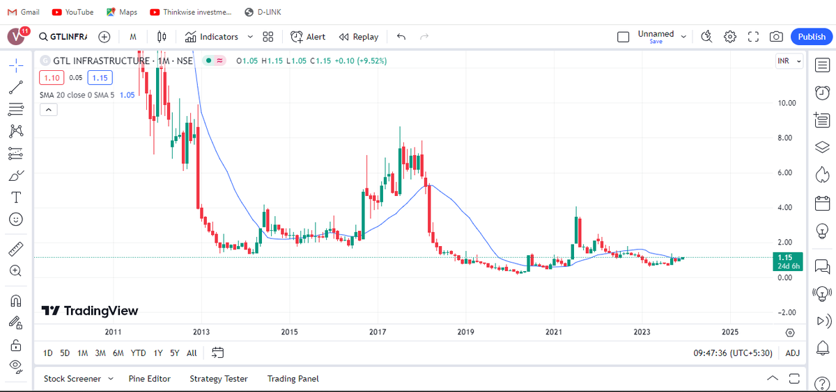 Post For Educational Purpose
KHONE KO  KUCH NHI
#GTLINFRA #GTL INFRASTRUCTURE
💥 #MultiBagger 
@thinkwiseearnw1 #MultibaggerStock 
#ShareMarket #INTRADAY #Investors #TRADINGTIPS #tradingpsychology #zerodha #TradingView @ChanderBhatia01 @Anshi_________
@kuttrapali26 @nishkumar1977