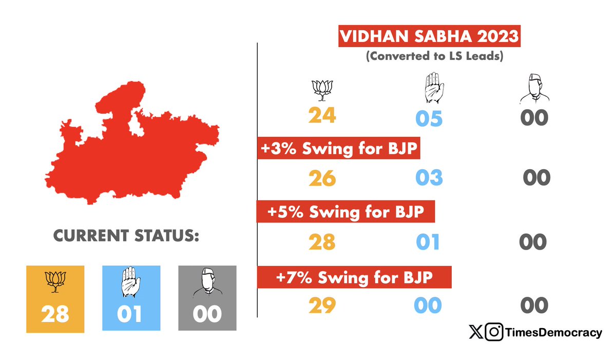 #MadhyaPradeshElections2023 #MadhyaPradesh 
#electionresults2023 #LoksabhaElection2024