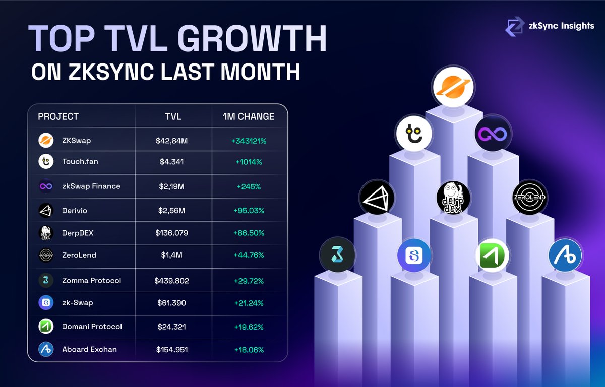 📊Top TVL Growth on Sui Last Month🔥

@ZKSpaceOfficial 
@TouchFanGlobal
@zkSwap_finance
@derivio_xyz
@DerpDEXcom
@zerolendxyz
@ZommaProtocol
@_zkSwap
@DomaniProtocol

@DefiLlama #zkSync