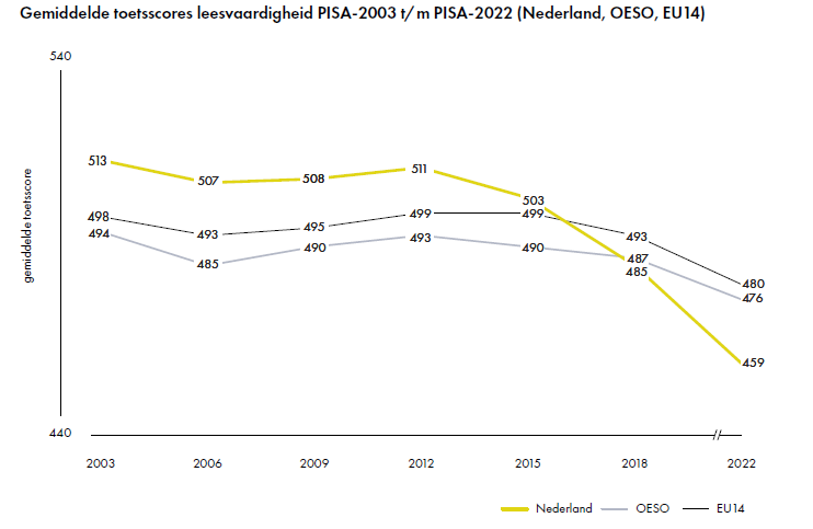 De leesvaardigheid van 15-jarige leerlingen uit Nederland daalt opnieuw, nog sterker dan tussen 2015 en 2018. Deze en alle andere #PISA2022 resultaten (o.a. wiskunde, natuurwetenschappen, welzijn en gebruik digitale middelen) zijn te vinden op pisa-nederland.nl/resultaten2022/