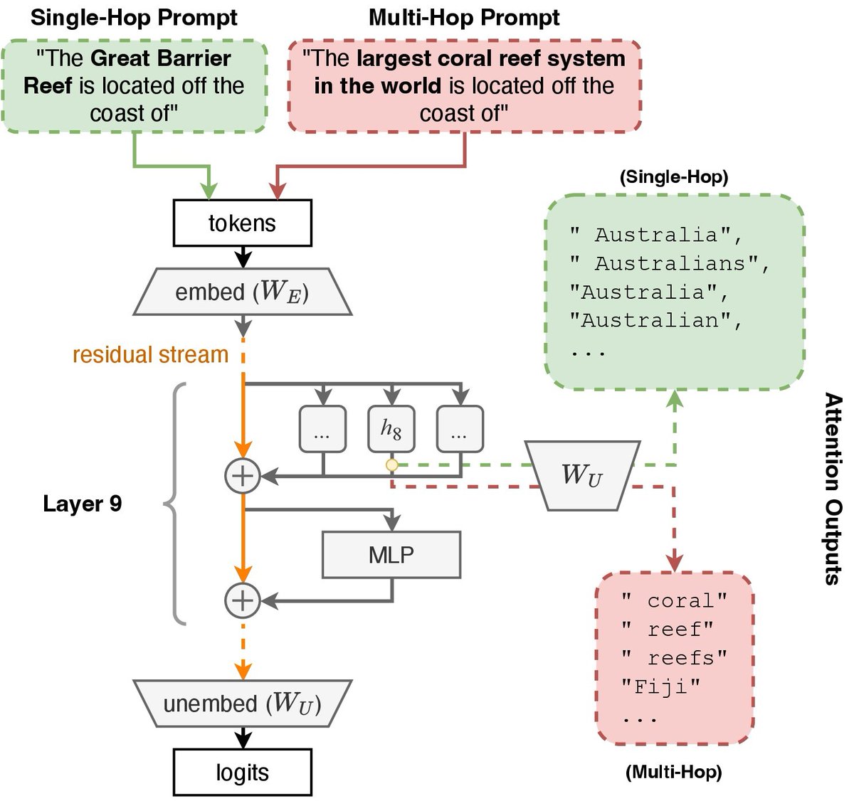 Excited to be attending #EMNLP2023 in 🇸🇬! 

Will be giving an oral presenting my paper about localizing and rectifying multi-hop reasoning failures in LMs at <a href="/BlackboxNLP/">BlackboxNLP</a> on Dec 7th at (2:00-3:30 pm). 

Please stop by and say 👋/DM if you want to connect! msakarvadia.github.io/memory_injecti…