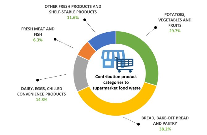 #FoodWaste 🛒🍞|  In Dutch supermarkets food waste decreased by 17.4% since 2018! This is the outcome of research that was carried out by WUR based on self-reporting by supermarkets. Curious to know what initiatives there are to combat food waste? 👉bit.ly/3uKKnEH