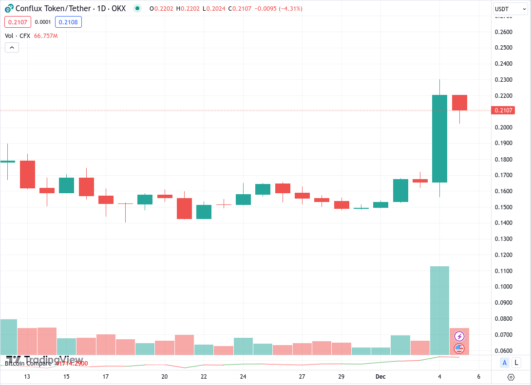 nioctla's tweet photo. $CFX Price Tracking continues 👀🐂

Price was holding at $0.13-0.17 range for few weeks, and now we are at $0.20-0.23 range after bullish market movement 🔥🚀

24H volume now at $340 Mil and climbing 💪

#Conflux #BSIM #BlockchainSIM #EthereumVM https://t.co/WneOMrTVxO