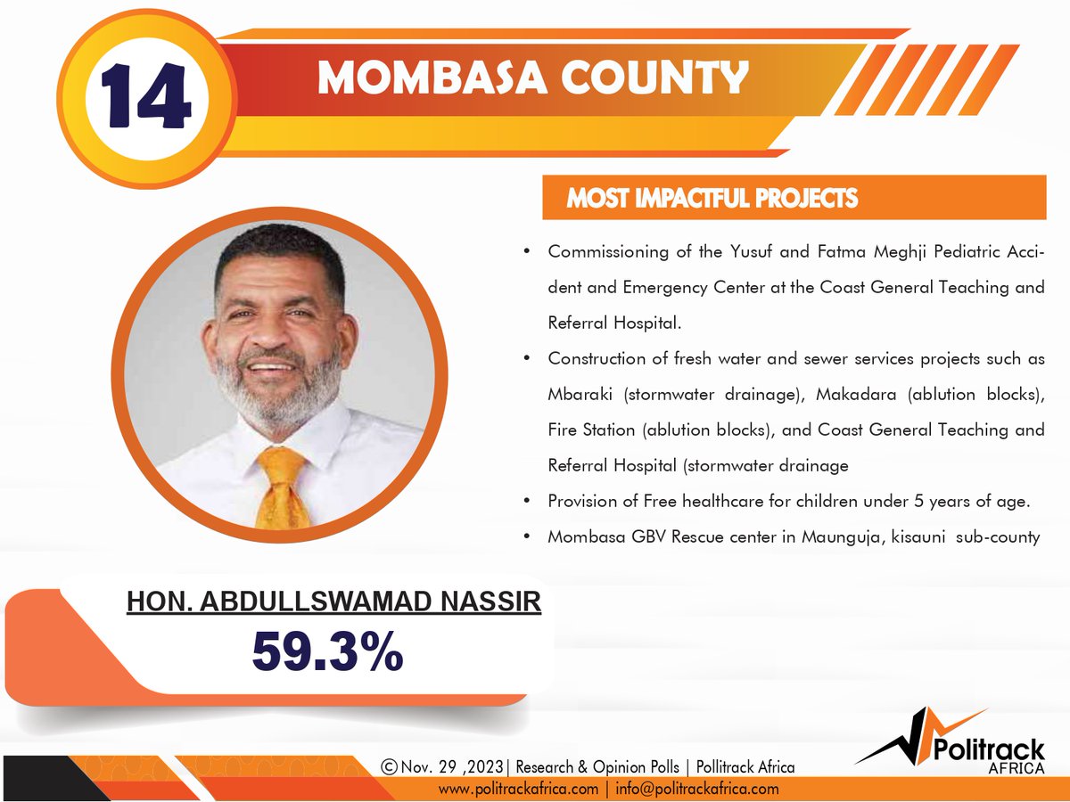 Mombasa county 001 Boss Governor Abdulswamad Shariff Nassir made the 14th position on the #impactassessment report