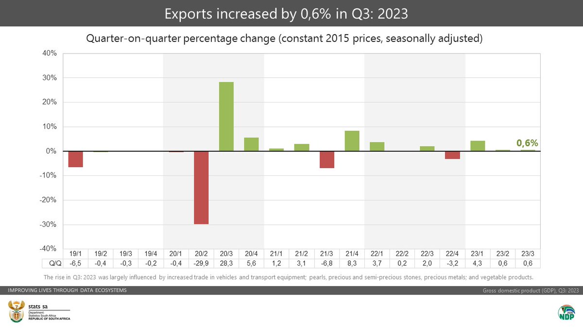 StatsSA's tweet photo. Exports increased by 0,6% in Q3:2023. The rise was largely influenced by increased trade in vehicles and transport equipment; pearls, precious and semi-precious stones, precious metals; and vegetable products.

Read more here: https://t.co/MmYU8rgfXz

#StatsSA #economy #GDP https://t.co/JvmiBMs83G