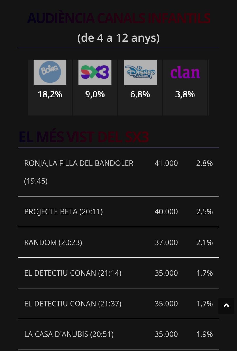 Dharma_794's tweet photo. Ahir l'anime #RonjaX3 la filla del bandoler va ser el programa més vist del @SomSX3 amb més de 40.000 espectadors. Si hagués tingut una mica més de promoció dades com aquestes serien més habituals... 👀 https://t.co/kLRQnO5fvZ