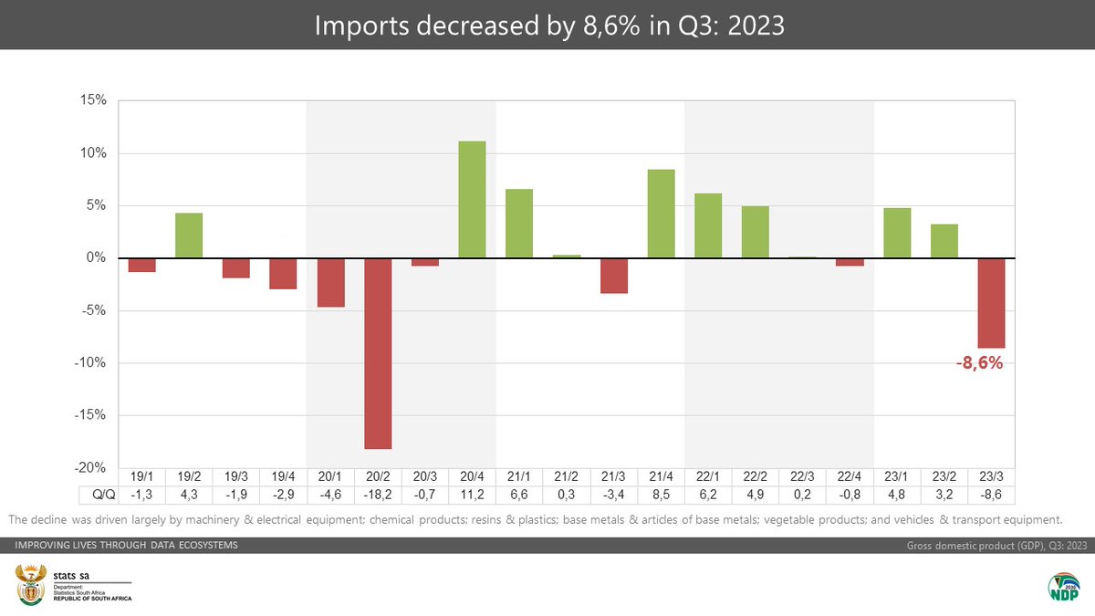 StatsSA's tweet photo. Imports decreased by 8,6% in Q3:2023.

Read more here: https://t.co/MmYU8rgfXz

#StatsSA #economy #GDP https://t.co/SRInNcz8XM
